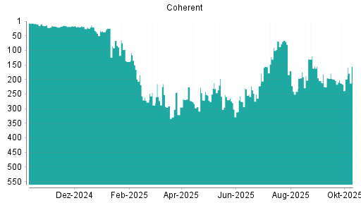 BOTSI®-Advisor Hochstufung Coherent von Rang 199 auf ...