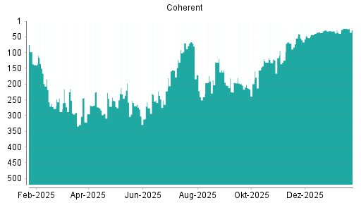 BOTSI®-Advisor Hochstufung Coherent von Rang 156 auf ...