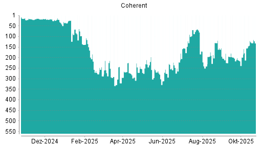 BOTSI®-Advisor Abstufung II-Viorporated von Rang 199 auf ...