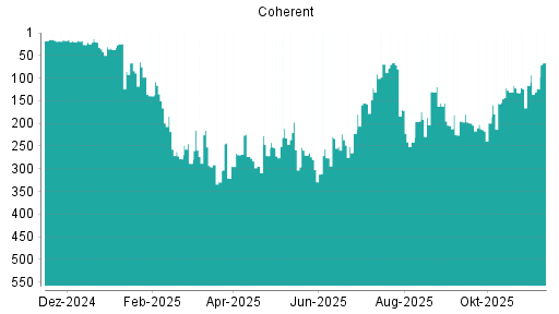 BOTSI®-Advisor Abstufung Coherent von Rang 116 auf ...