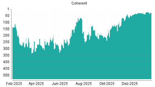 BOTSI®-Advisor Hochstufung Coherent von Rang 37 auf ...
