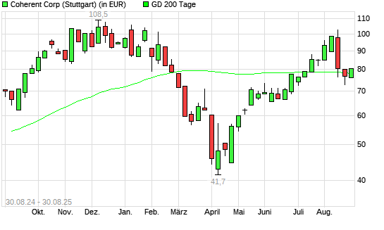 II-Viorporated-Aktie &uuml;ber 200-Tage-Linie