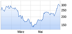 
                                                                      Top
                                                                  Wert: Coinbase