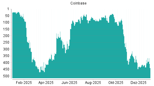BOTSI®-Advisor Abstufung Coinbase von Rang 73 auf Rang 102