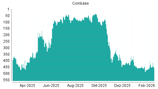 BOTSI®-Advisor Abstufung Coinbase von Rang 452 auf ...