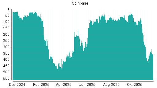 BOTSI®-Advisor Hochstufung Coinbase von Rang 369 auf ...