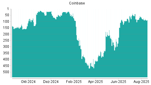 BOTSI®-Advisor Abstufung Coinbase von Rang 50 auf ...
