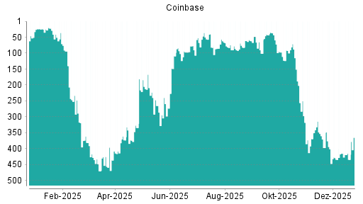 BOTSI®-Advisor Abstufung Coinbase von Rang 415 auf ...