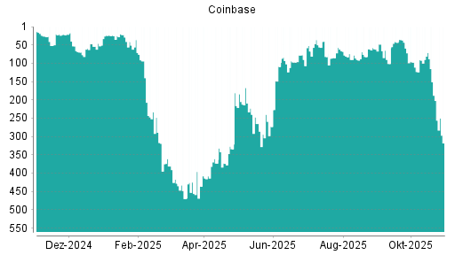 BOTSI®-Advisor Hochstufung Coinbase von Rang 373 auf ...