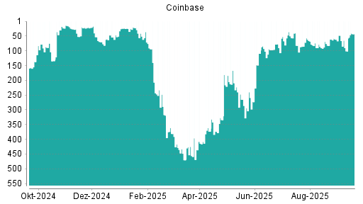 BOTSI®-Advisor Hochstufung Coinbase von Rang 101 auf ...