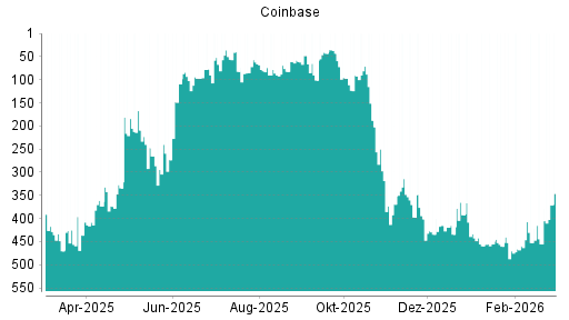BOTSI®-Advisor Abstufung Coinbase von Rang 202 auf ...
