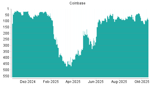 BOTSI®-Advisor Hochstufung Coinbase von Rang 91 auf ...