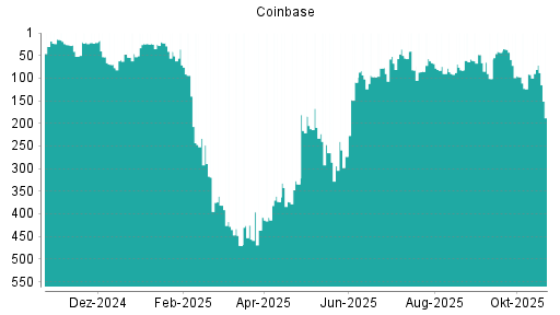 BOTSI®-Advisor Hochstufung Coinbase von Rang 91 auf ...