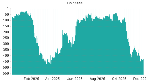BOTSI®-Advisor Abstufung Coinbase von Rang 401 auf ...