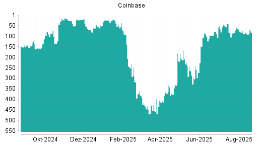 BOTSI®-Advisor Hochstufung Coinbase von Rang 90 auf ...