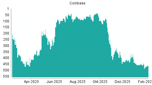 BOTSI®-Advisor Hochstufung Coinbase von Rang 470 auf ...