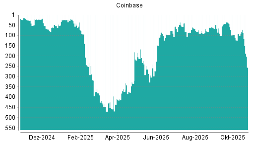 BOTSI®-Advisor Hochstufung Coinbase von Rang 273 auf ...
