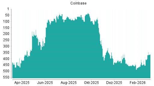 BOTSI®-Advisor Hochstufung Coinbase von Rang 470 auf ...