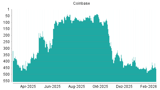 BOTSI®-Advisor Abstufung Coinbase von Rang 452 auf ...