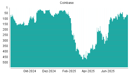 BOTSI®-Advisor Hochstufung Coinbase von Rang 85 auf ...