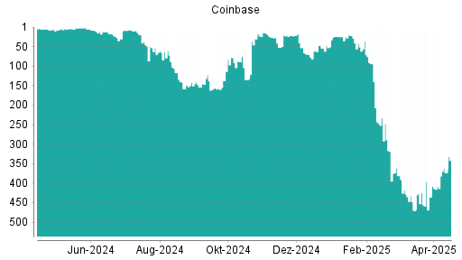 BOTSI®-Advisor Hochstufung Coinbase von Rang 408 auf ...