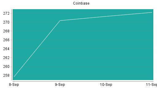 BOTSI®-Advisor Abstufung Coinbase von Rang 82 auf ...