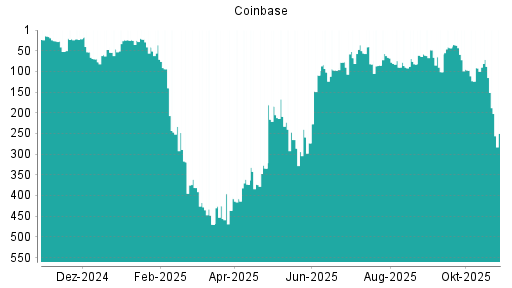 BOTSI®-Advisor Abstufung Coinbase von Rang 43 auf ...