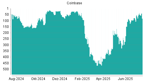 BOTSI®-Advisor Hochstufung Coinbase von Rang 67 auf ...