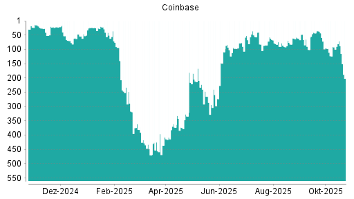 BOTSI®-Advisor Hochstufung Coinbase von Rang 273 auf ...