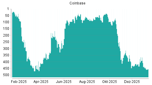 BOTSI®-Advisor Abstufung Coinbase von Rang 433 auf ...