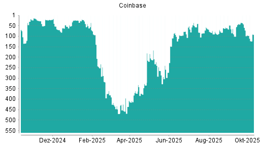 BOTSI®-Advisor Hochstufung Coinbase von Rang 97 auf ...