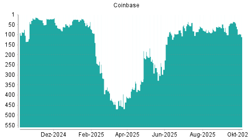 BOTSI®-Advisor Abstufung Coinbase von Rang 48 auf ...
