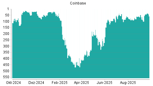 BOTSI®-Advisor belässt Coinbase weiter auf ...