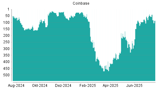 BOTSI®-Advisor belässt Coinbase weiter auf ...