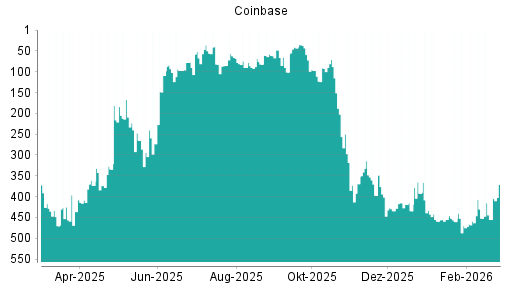 BOTSI®-Advisor Hochstufung Coinbase von Rang 455 auf ...