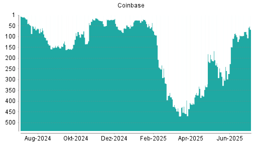 BOTSI®-Advisor Hochstufung Coinbase von Rang 109 auf ...
