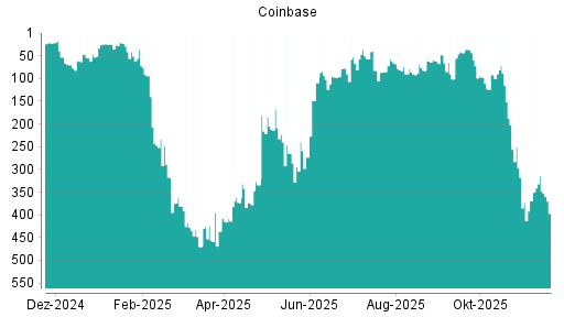 BOTSI®-Advisor Hochstufung Coinbase von Rang 101 auf ...