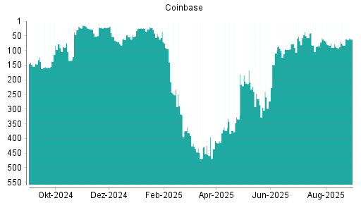 BOTSI®-Advisor Hochstufung Coinbase von Rang 82 auf ...
