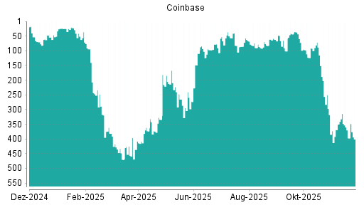 BOTSI®-Advisor Abstufung Coinbase von Rang 169 auf Rang 170