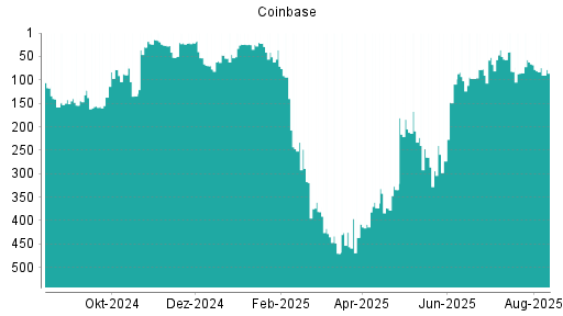 BOTSI®-Advisor Abstufung Coinbase von Rang 66 auf ...