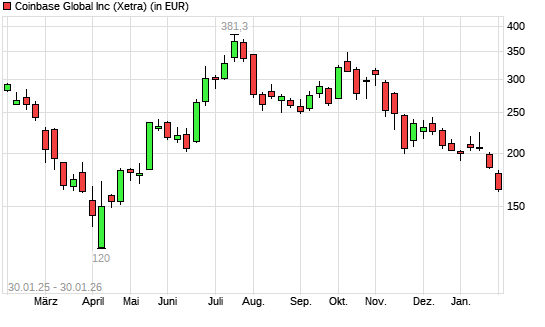 Coinbase-Aktie mit neuem 6-Monats-Tief