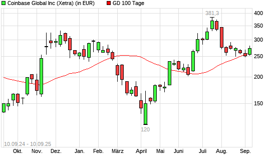 Coinbase-Aktie &uuml;ber 100-Tage-Linie