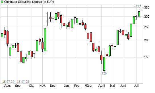 Coinbase-Aktie mit neuem All-Time-High