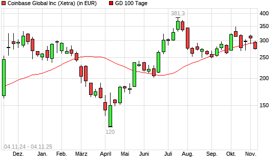 Coinbase-Aktie unter 100-Tage-Linie