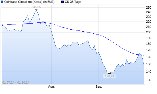 Coinbase-Aktie unter 38-Tage-Linie