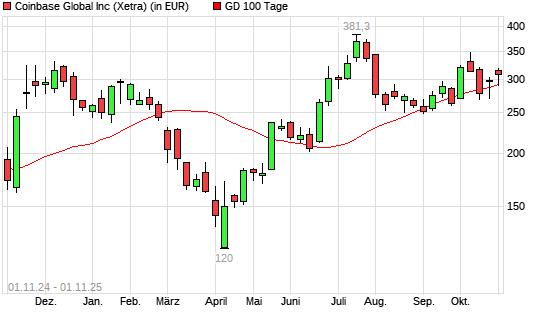 Coinbase-Aktie über 100-Tage-Linie