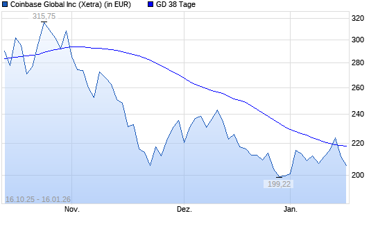 Coinbase-Aktie unter 38-Tage-Linie