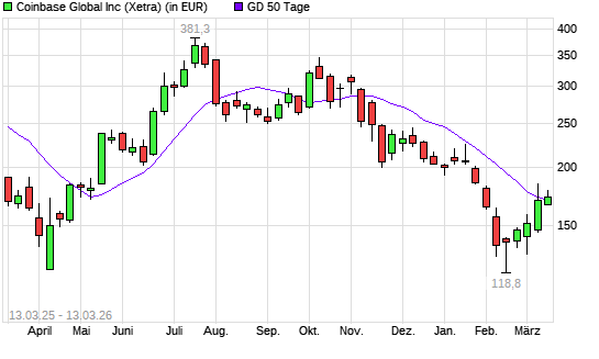 Coinbase-Aktie unter 50-Tage-Linie