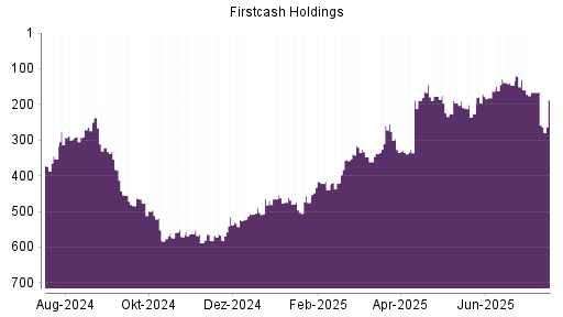 BOTSI®-Advisor Hochstufung FirstCash Holdings von Rang 508 auf ...
