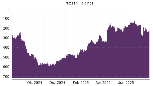 BOTSI®-Advisor Abstufung FIRSTCASH von Rang 116 auf Rang 141